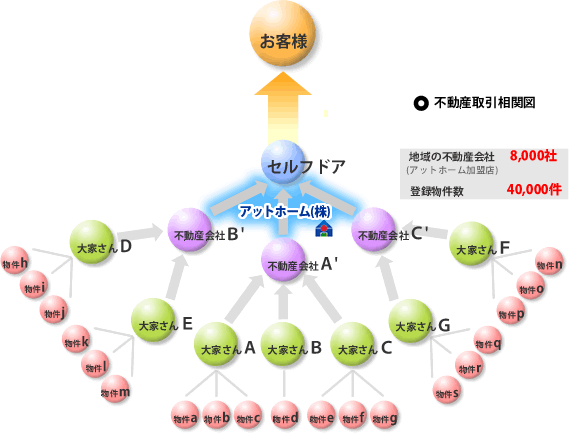 不動産取引相関図